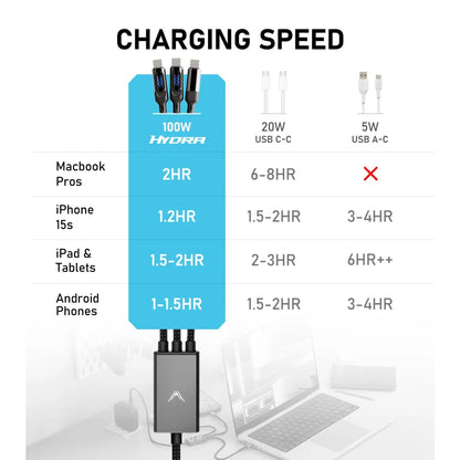 Hydra 100W Triple Type-C Multi Cable