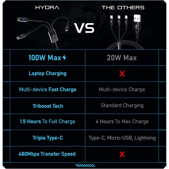 Hydra 100W Triple Type-C Multi Cable