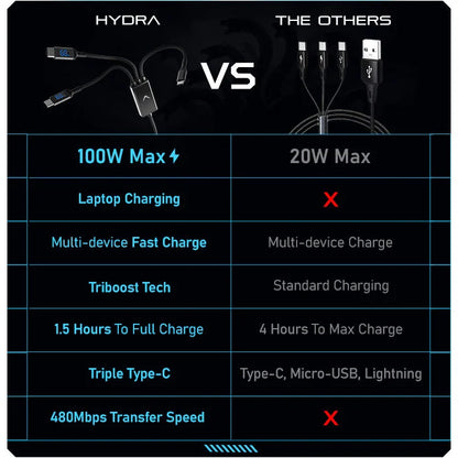 Hydra 100W Triple Type-C Multi Cable